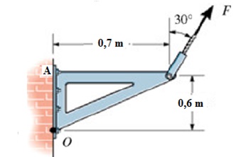 Força F em relação ao ponto A