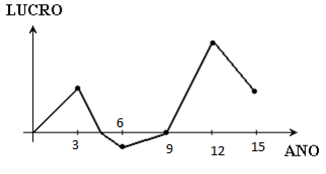 O gráfico a seguir fornece o perfil do lucro de uma startup ao longo do ...